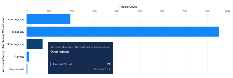 Graph of remoteness categories for applicants